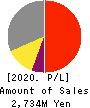 Japan Animal Referral Medical Center Co. Profit and Loss Account 2020年Mar期 Japan Animal Referral Medical Center Co. Profit and Loss Account 2020年3月期