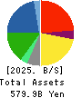WELCIA HOLDINGS CO., LTD. Balance Sheet 2025年Feb期 WELCIA HOLDINGS CO., LTD. Balance Sheet 2025年2月期