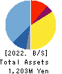 unerry,Inc. Balance Sheet 2022年Jun期 unerry,Inc. Balance Sheet 2022年6月期