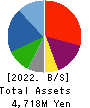 QLS Holdings Co., Ltd Balance Sheet 2022年Mar期 QLS Holdings Co., Ltd Balance Sheet 2022年3月期