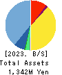 KURADASHI.Co.,Ltd. Balance Sheet 2023年6月期