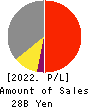 COSEL CO.,LTD. Profit and Loss Account 2022年May期 COSEL CO.,LTD. Profit and Loss Account 2022年5月期