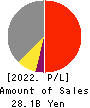 NITTOKU CO., LTD. Profit and Loss Account 2022年Mar期 NITTOKU CO., LTD. Profit and Loss Account 2022年3月期