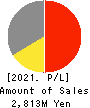 SHINWA WISE HOLDINGS CO.,LTD. Profit and Loss Account 2021年May期 SHINWA WISE HOLDINGS CO.,LTD. Profit and Loss Account 2021年5月期