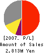 SBI VeriTrans Co.,Ltd. Profit and Loss Account 2007年3月期