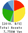 CERESPO CO.,LTD. Balance Sheet 2018年Mar期 CERESPO CO.,LTD. Balance Sheet 2018年3月期