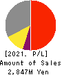 Japan Animal Referral Medical Center Co. Profit and Loss Account 2021年Mar期 Japan Animal Referral Medical Center Co. Profit and Loss Account 2021年3月期