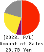 PeptiDream Inc. Profit and Loss Account 2023年12月期