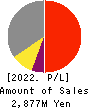 DAIWA COMPUTER CO.,LTD. Profit and Loss Account 2022年Jul期 DAIWA COMPUTER CO.,LTD. Profit and Loss Account 2022年7月期