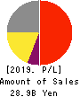 NITTO KOHKI CO.,LTD. Profit and Loss Account 2019年Mar期 NITTO KOHKI CO.,LTD. Profit and Loss Account 2019年3月期
