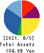 ESLEAD CORPORATION Balance Sheet 2021年Mar期 ESLEAD CORPORATION Balance Sheet 2021年3月期