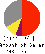 Wealth Management, Inc. Profit and Loss Account 2022年3月期