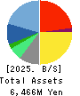 FRONTEO,Inc. Balance Sheet 2025年Mar期 FRONTEO,Inc. Balance Sheet 2025年3月期