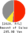 IBIDEN CO.,LTD. Profit and Loss Account 2020年Mar期 IBIDEN CO.,LTD. Profit and Loss Account 2020年3月期