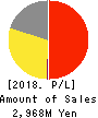 RareJob,Inc. Profit and Loss Account 2018年3月期