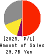 SOFT99corporation Profit and Loss Account 2025年Mar期 SOFT99corporation Profit and Loss Account 2025年3月期
