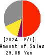 SOFT99corporation Profit and Loss Account 2024年Mar期 SOFT99corporation Profit and Loss Account 2024年3月期