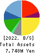Tabio Corporation Balance Sheet 2022年2月期