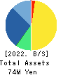 MediciNova,Inc Balance Sheet 2022年12月期