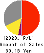 SOFT99corporation Profit and Loss Account 2023年Mar期 SOFT99corporation Profit and Loss Account 2023年3月期