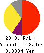PORT INC. Profit and Loss Account 2019年Mar期 PORT INC. Profit and Loss Account 2019年3月期