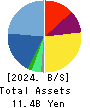 Gurunavi, Inc. Balance Sheet 2024年Mar期 Gurunavi, Inc. Balance Sheet 2024年3月期