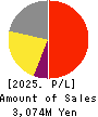 GRAPHITE DESIGN INC. Profit and Loss Account 2025年Feb期 GRAPHITE DESIGN INC. Profit and Loss Account 2025年2月期