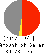 Naikai Zosen Corporation Profit and Loss Account 2017年Mar期 Naikai Zosen Corporation Profit and Loss Account 2017年3月期