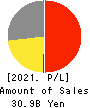 istyle Inc. Profit and Loss Account 2021年Jun期 istyle Inc. Profit and Loss Account 2021年6月期