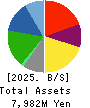 SOUGOU SHOUKEN CO.,LTD. Balance Sheet 2025年Jul期 SOUGOU SHOUKEN CO.,LTD. Balance Sheet 2025年7月期