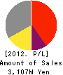 Intea Holdings,Inc. Profit and Loss Account 2012年3月期