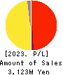VELTRA Corporation Profit and Loss Account 2023年12月期