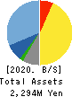 Link-U Group Inc. Balance Sheet 2020年Jul期 Link-U Group Inc. Balance Sheet 2020年7月期