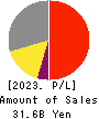 NAGAWA CO.,Ltd. Profit and Loss Account 2023年Mar期 NAGAWA CO.,Ltd. Profit and Loss Account 2023年3月期
