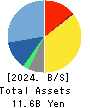 FRONTIER INTERNATIONAL INC. Balance Sheet 2024年Apr期 FRONTIER INTERNATIONAL INC. Balance Sheet 2024年4月期