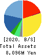Hamee Corp. Balance Sheet 2020年Apr期 Hamee Corp. Balance Sheet 2020年4月期