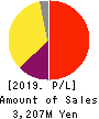 Carna Biosciences,Inc. Profit and Loss Account 2019年Dec期 Carna Biosciences,Inc. Profit and Loss Account 2019年12月期