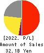 Kotobuki Spirits Co.,Ltd. Profit and Loss Account 2022年3月期