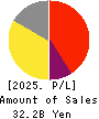 Digital Garage, Inc. Profit and Loss Account 2025年Mar期 Digital Garage, Inc. Profit and Loss Account 2025年3月期