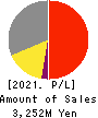 POVAL KOGYO CO.,LTD. Profit and Loss Account 2021年Mar期 POVAL KOGYO CO.,LTD. Profit and Loss Account 2021年3月期