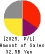 SHIMA SEIKI MFG.,LTD. Profit and Loss Account 2025年Mar期 SHIMA SEIKI MFG.,LTD. Profit and Loss Account 2025年3月期