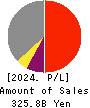 Japan Petroleum Exploration Co.,Ltd. Profit and Loss Account 2024年Mar期 Japan Petroleum Exploration Co.,Ltd. Profit and Loss Account 2024年3月期