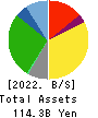 RETAIL PARTNERS CO.,LTD. Balance Sheet 2022年Feb期 RETAIL PARTNERS CO.,LTD. Balance Sheet 2022年2月期