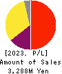 User Local,Inc. Profit and Loss Account 2023年6月期