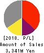ODAWARA AUTO-MACHINE MFG.CO.,LTD. Profit and Loss Account 2018年Dec期 ODAWARA AUTO-MACHINE MFG.CO.,LTD. Profit and Loss Account 2018年12月期