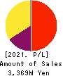 MATCHING SERVICE JAPAN CO.,LTD. Profit and Loss Account 2021年Mar期 MATCHING SERVICE JAPAN CO.,LTD. Profit and Loss Account 2021年3月期