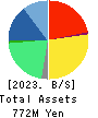 Softfront Holdings Balance Sheet 2023年Mar期 Softfront Holdings Balance Sheet 2023年3月期