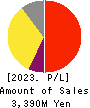 Izu Shaboten Resort Co.,Ltd Profit and Loss Account 2023年Mar期 Izu Shaboten Resort Co.,Ltd Profit and Loss Account 2023年3月期