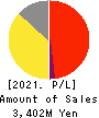 kaonavi, inc. Profit and Loss Account 2021年3月期