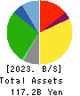 RETAIL PARTNERS CO.,LTD. Balance Sheet 2023年Feb期 RETAIL PARTNERS CO.,LTD. Balance Sheet 2023年2月期